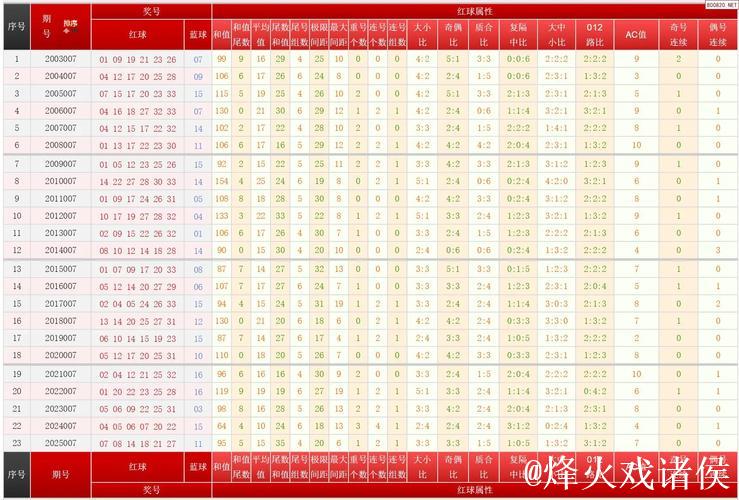 双色球第007期往年同期号码汇总 双色球第007期往年同期号码汇总